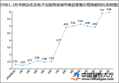 2019年1-2月書(shū)報(bào)雜志及電子出版物類與報(bào)刊零售價(jià)格指數(shù)分析